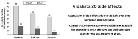 Vidalista 20 Side Effects: What You Need to Know