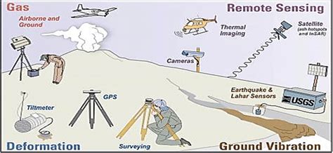 Volcanic Monitoring Techniques Which Are Employed By The Usgs Volcano