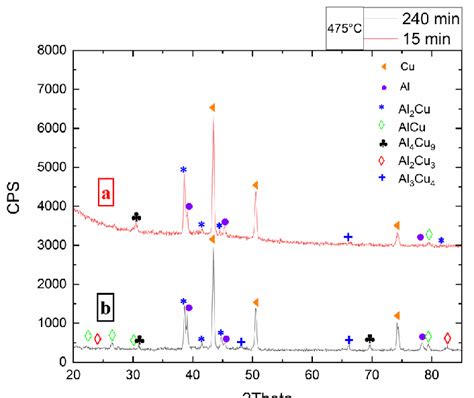 X Ray Diffractogram Of The Al Alloycu Joint Welded At 475°c For A 15