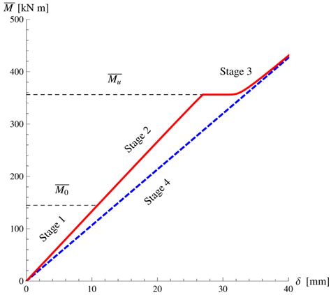 Applied Couple M As A Function Of The Transverse Displacement Of Download Scientific Diagram