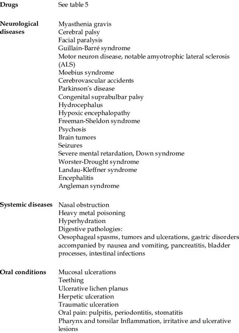 Main causes underlying drooling or sialorrhea. | Download Table