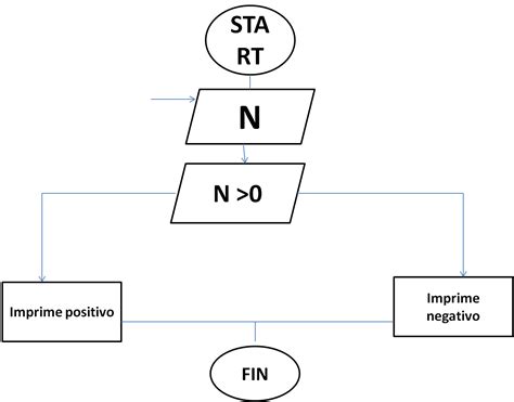 Dsaupoo Repaso Diagrama Que Decida Si Un Numero Es Positivo O