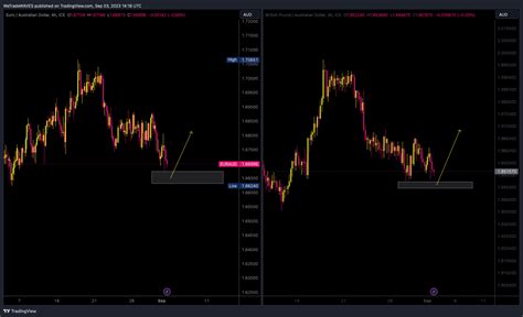 FX IDC GBPAUD Chart Image By WeTradeWAVES TradingView