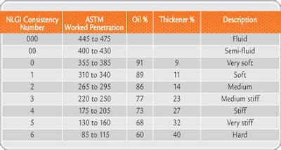 NLGI Grades of Grease lubricant - ENGINEERING APPLICATIONS