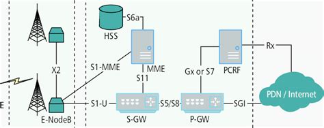 LTE Network Diagram