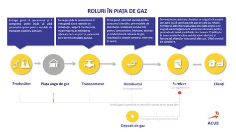 Roluri în piața de gaz și factura pe înțelesul tuturor energynomics ro