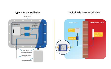 Intrinsically Safe RF Isolator Exloc Instruments UK