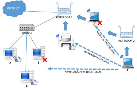 Comunica O Em Rede De Pcs Conectados A Roteadores Diferentes