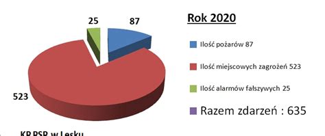 Statystyka Interwencji W Kp Psp W Lesku W Roku Komenda Powiatowa