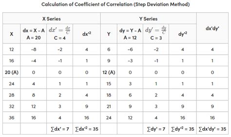 Karl Pearsons Coefficient Of Correlation Methods And Examples