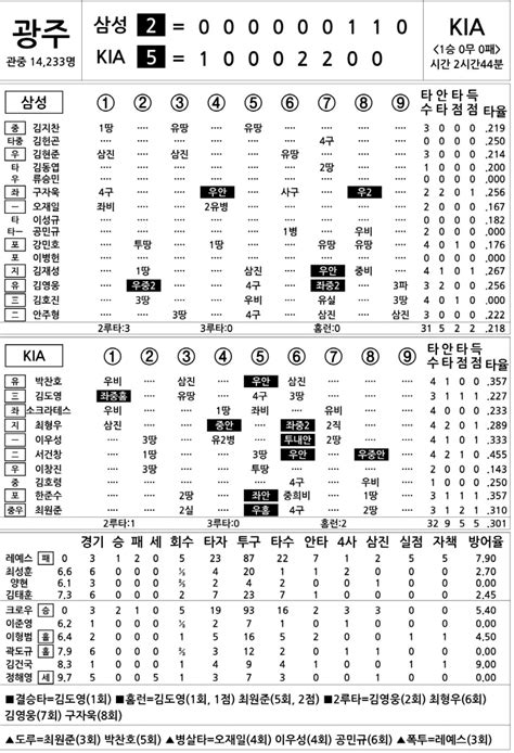 2024 Kbo리그 기록실 삼성 Vs Kia 4월 5일