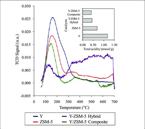 Nh 3 Tpd Profile Of Zeolites Y Zsm 5 Y Zsm 5 Hybrid And Yzsm 5 Download Scientific Diagram