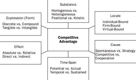 Anatomy Of Competitive Advantage A Select Framework Download