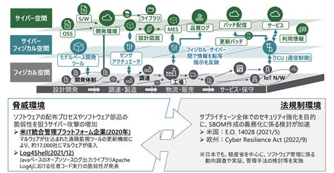 「サプライチェーン・セキュリティ」とは？（概要編）―デジタル時代の新しい経営アジェンダ