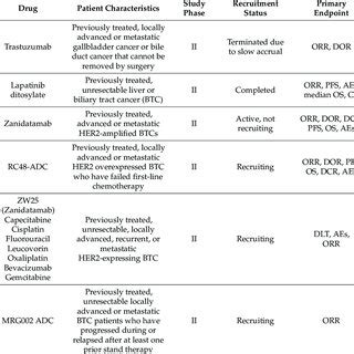 Clinical trials of HER2-targeted therapies in biliary tract cancers ...