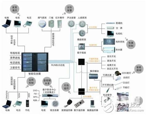 智能家居控制系统原理及特点全解 微波eda网