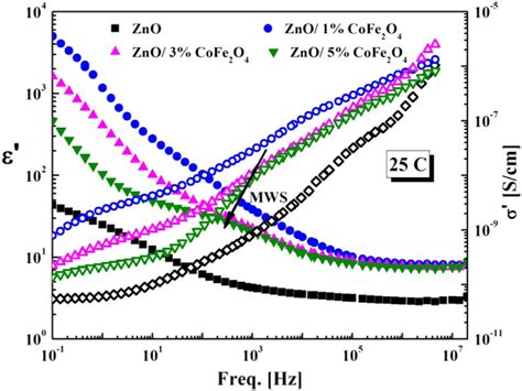 The Permittivity Left And Ac Conductivity Right As