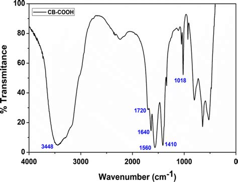 Ftir Spectrum Of Functionalized Carbon Black Cb Cooh Or F Cb