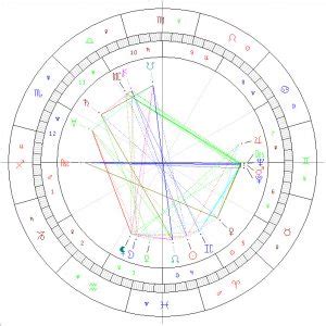 Thème natal de Dane Rudhyar Astrologue analyse interprétation