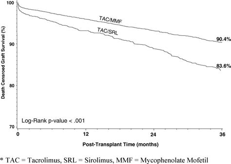 Sirolimus In Combination With Tacrolimus Is Associated With Worse Renal