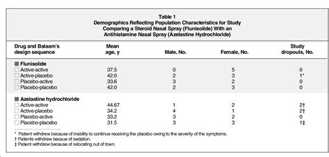 [PDF] Efficacy of a steroid nasal spray compared with an antihistamine ...