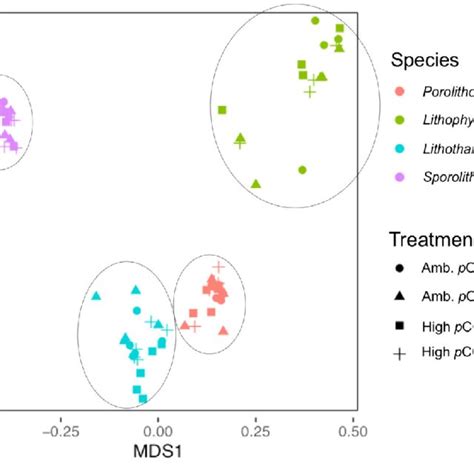 Multidimensional Scaling MDS Ordination Plot Illustrating The