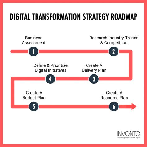 What Is Digital Strategy How To Define Your Digital Transformation