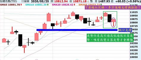 櫃買持續創高，10日線不破震盪走多！陸股多方進場支撐，但仍是日落走勢！ Noahsarkofstock Histock嗨投資理財社群