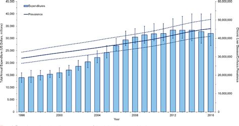 Figure 1 From Trends In The Economic Burden Of Chronic Liver Diseases