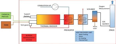 Thermal Oxidizer – Deema International