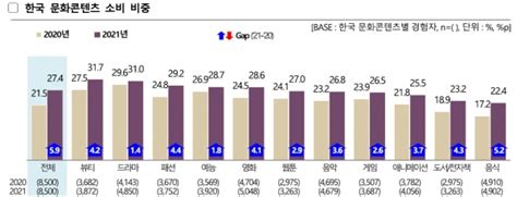 코로나19 장기화에도 한류 콘텐츠의 경쟁력은 높아졌다