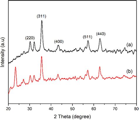 The X Ray Diffraction Pattern Of A Fe3o4 And B Peg Coated Fe3o4