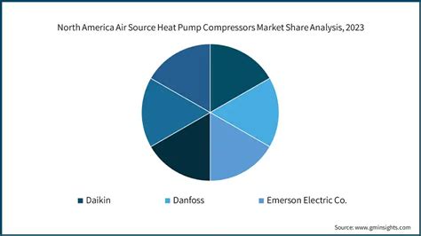 North America Air Source Heat Pump Compressors Market 2032