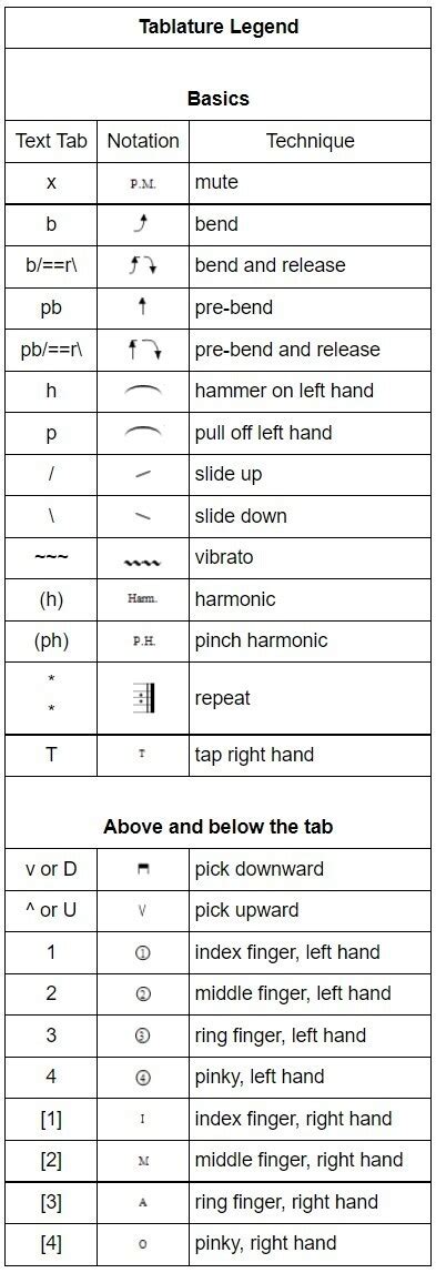 How To Read Guitar Tabs Watch