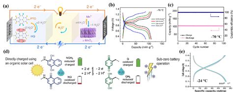 Application Of Hydronium Ion Batteries Based On Organic Electrodes A