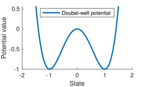 Example 1 Double Well Potential Download Scientific Diagram