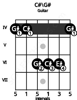 C Ab Guitar Chord Guitar Charts Sounds And Intervals