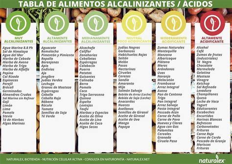 Tabla De Alimentos Alcalinos Y Ácidos Ph Alimentos