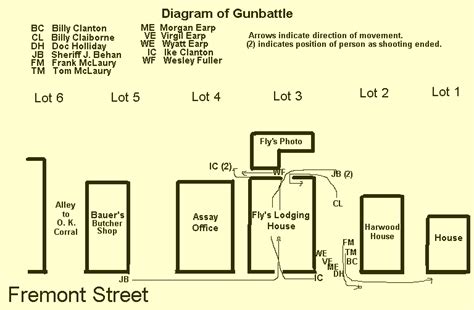 Gunfight At The O K Corral