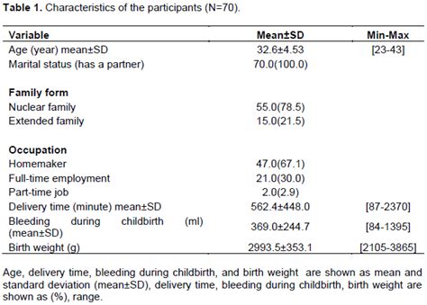 International Journal Of Nursing And Midwifery Salivary Cortisol