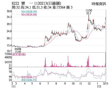 熱門股－寶一 外資力挺成交爆量 上市櫃 旺得富理財網