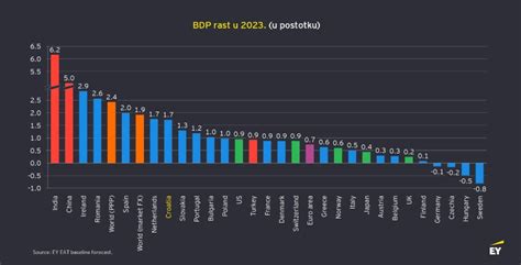 Hrvatsku očekuje rast BDP a za 1 7 i rast plaća tijekom godine