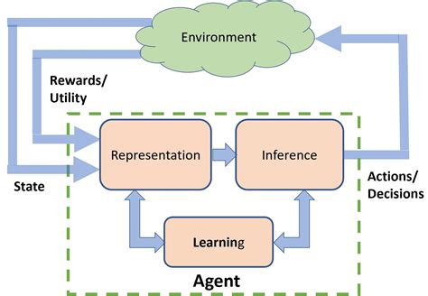 Td Reinforcement Learning And Deep Q Learning