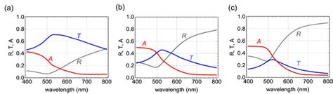 Calculated Reflectivity R Transmittance T And Absorption A Spectra Of