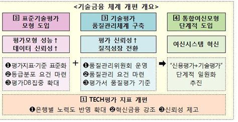 내년부터 기술금융 증가율 중심으로 평가지표 개편 공감언론 뉴시스통신사