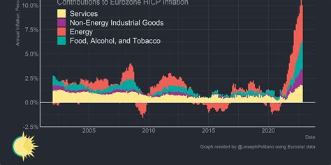 The Eurozone S Unique Inflation Crisis By Joseph Politano