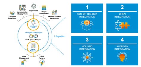 Sap Integration Is Key To Sap Intelligent Enterprise Blog Eursap