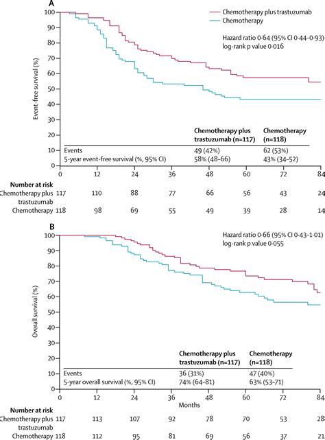 Neoadjuvant And Adjuvant Trastuzumab In Patients With Her Positive