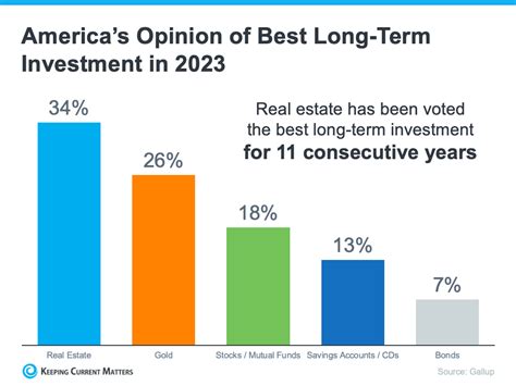 Real Estate Is Still Considered The Best Long Term Investment Keeping