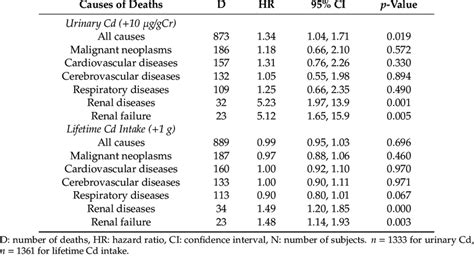 Dose Response Relationships Between Hazard Ratios And Cd Exposure